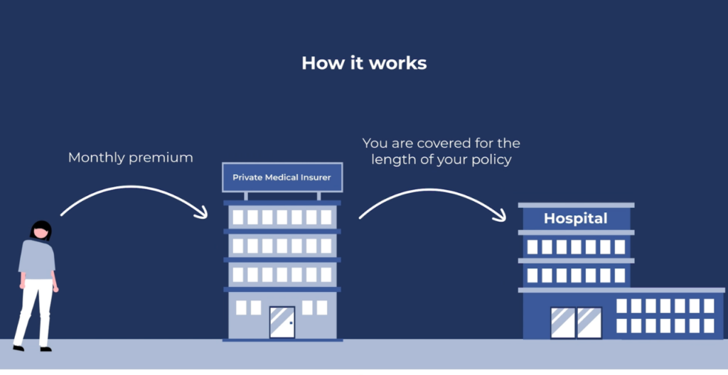 Private Medical Insurance