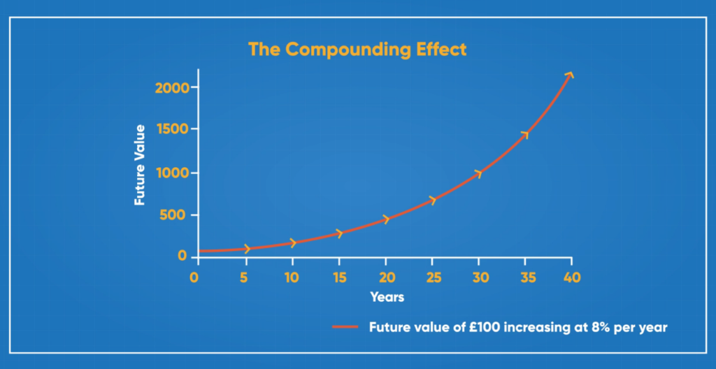 Savings and the Power of Compounding