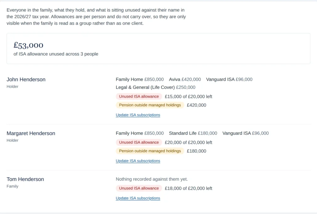 Every family member listed together with what they hold and the ISA allowance each still has unused this year, totalled across the family above them